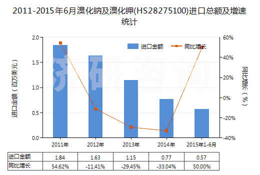 2011-2015年6月溴化鈉及溴化鉀(HS28275100)進(jìn)口總額及增速統(tǒng)計(jì)